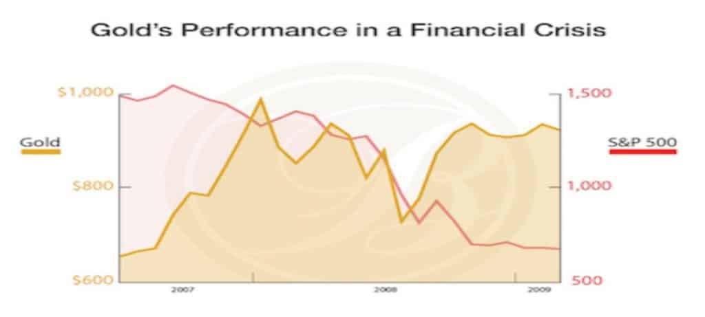 Gold and Silver Invetment