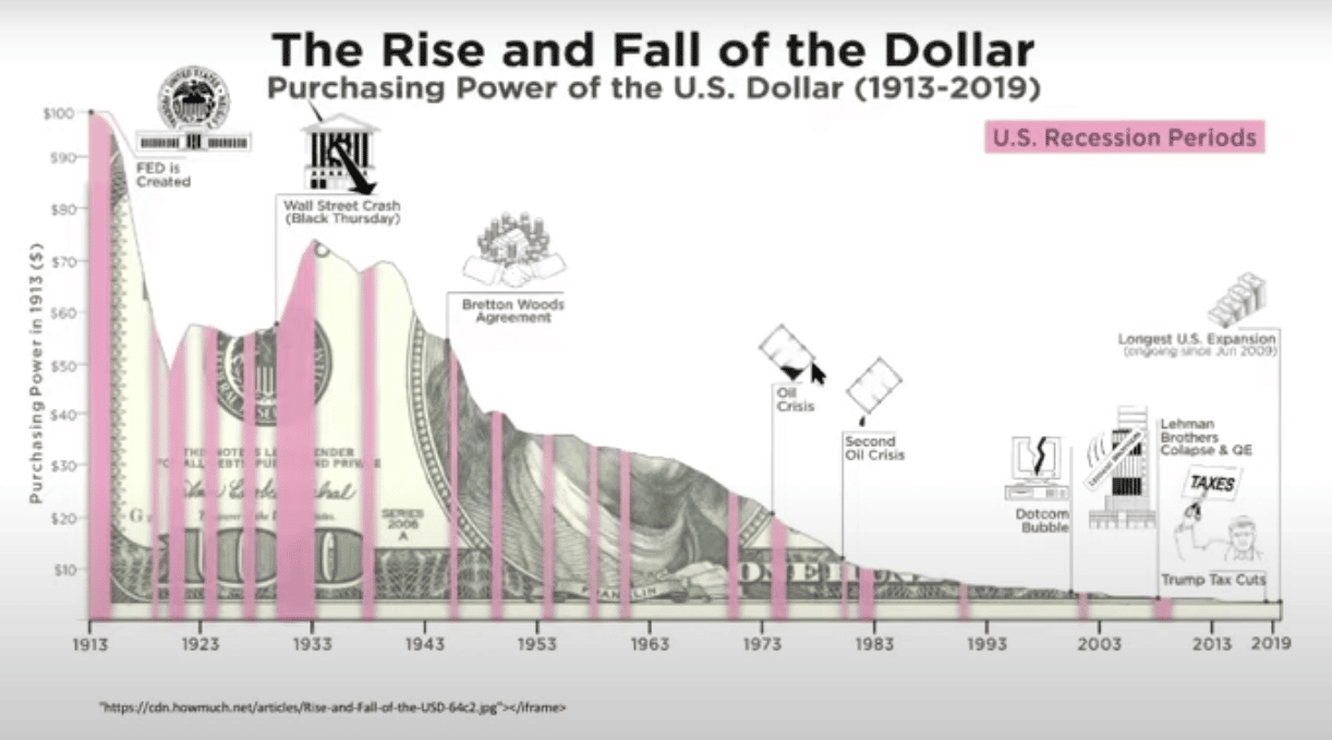 rise and fall of the US dollar