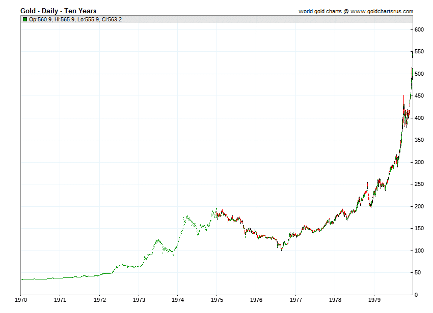 1970s GOLD PRICE