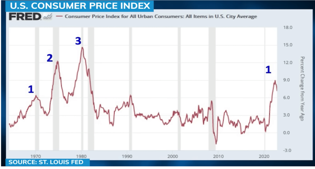 1970's Stagflation