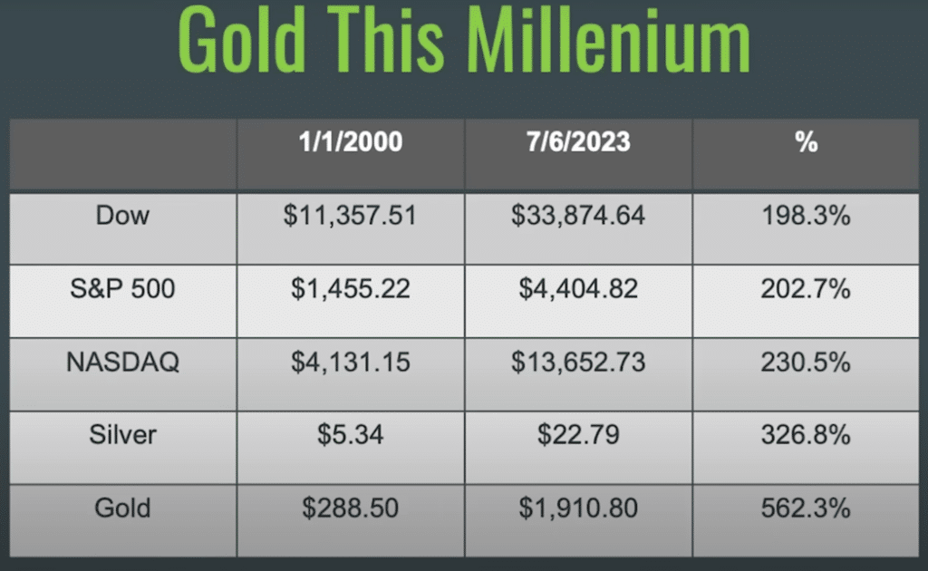 Why Look at Historical Gold Prices?