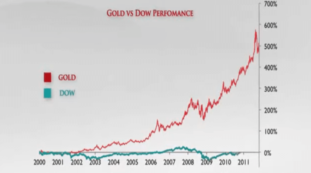 Gold vs the Dow