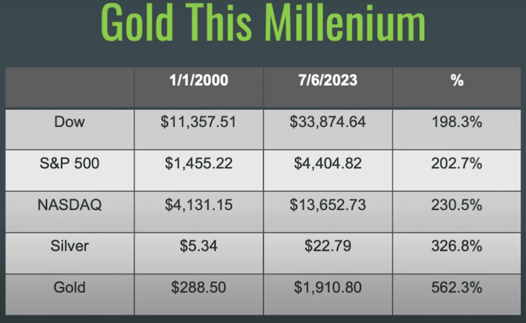 Gold Price Forecast 2050