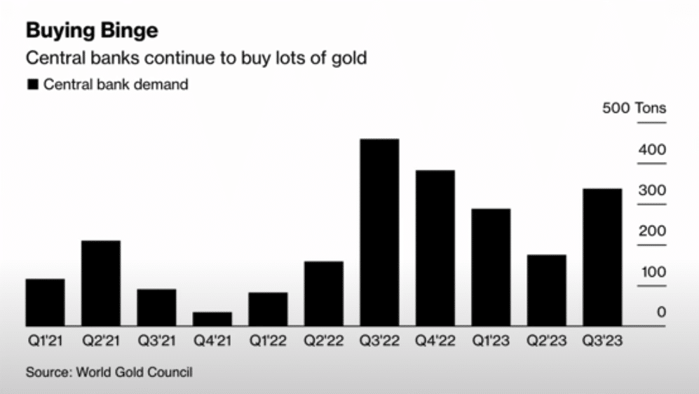 Central Bank Activities and Gold Demand